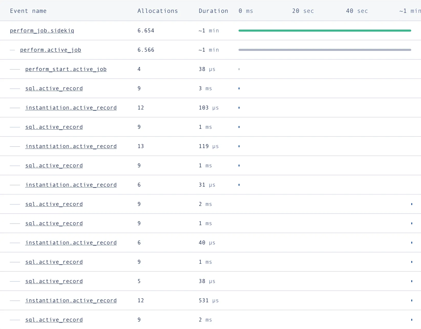 event timeline of a worst case slow sending job